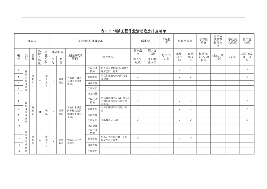 建筑施工企业双体系附录B.2钢筋工程作业活动隐患排查清单参考模板范本.doc_第1页