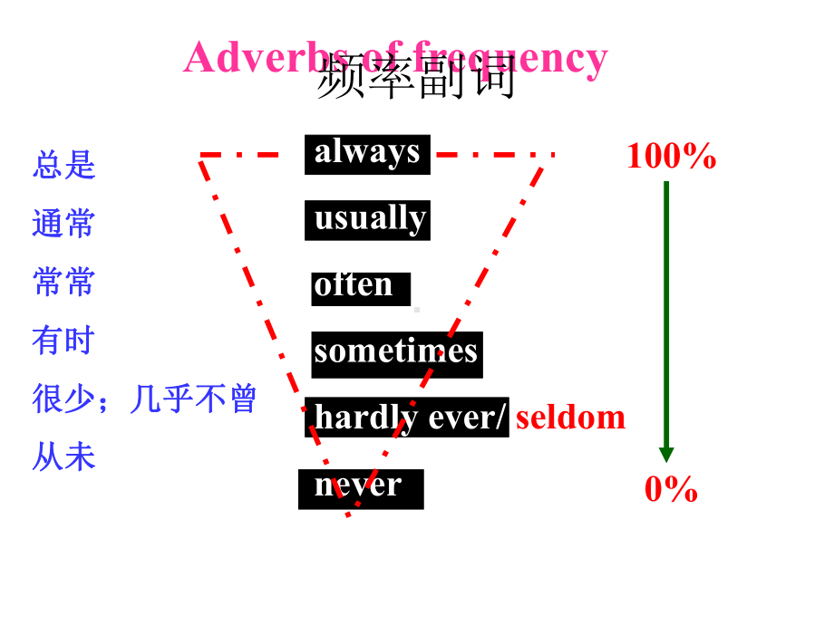 频率副词课余活动学英语方法课件.ppt_第2页