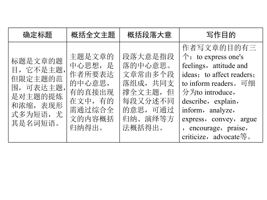 高考英语二轮复习与策略-第1部分-专题3-阅读理解-模式2-主旨大意题课件.ppt_第2页