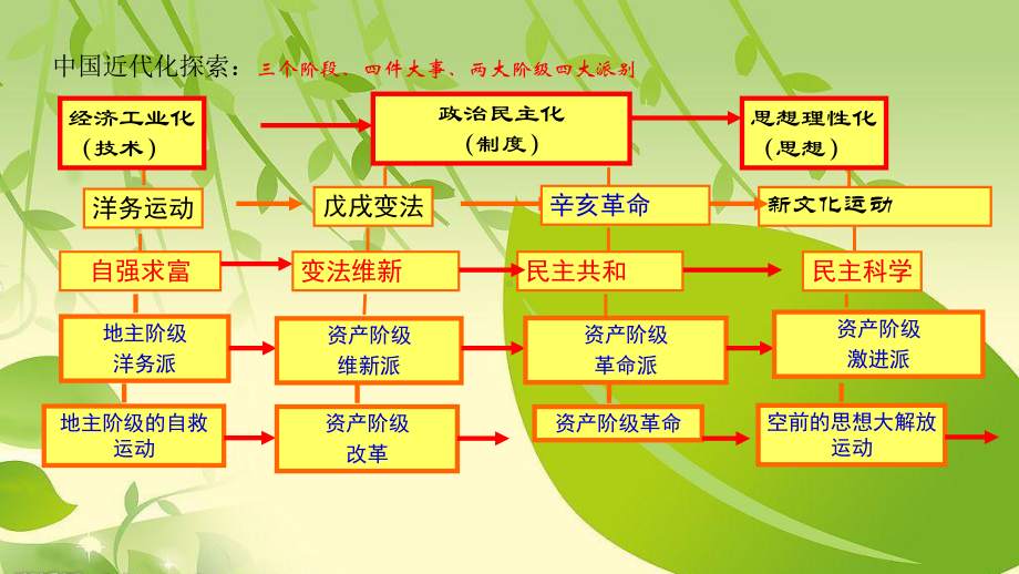 第二单元近代化的早期探索与民族危机的加剧复习课件统编版.ppt_第3页