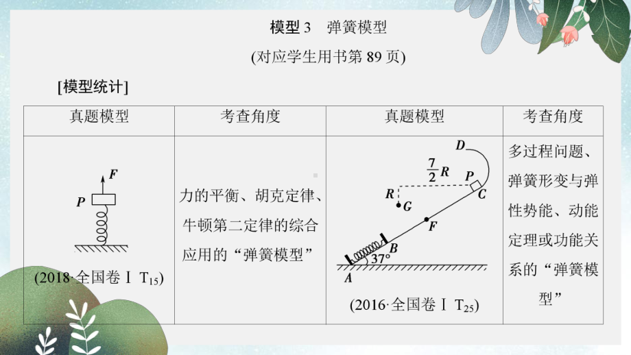 高考物理二轮复习专项1模型突破专题3弹簧模型高分突破课件.ppt_第2页