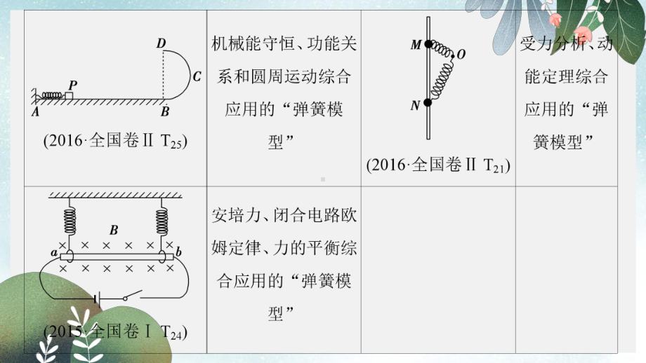 高考物理二轮复习专项1模型突破专题3弹簧模型高分突破课件.ppt_第3页