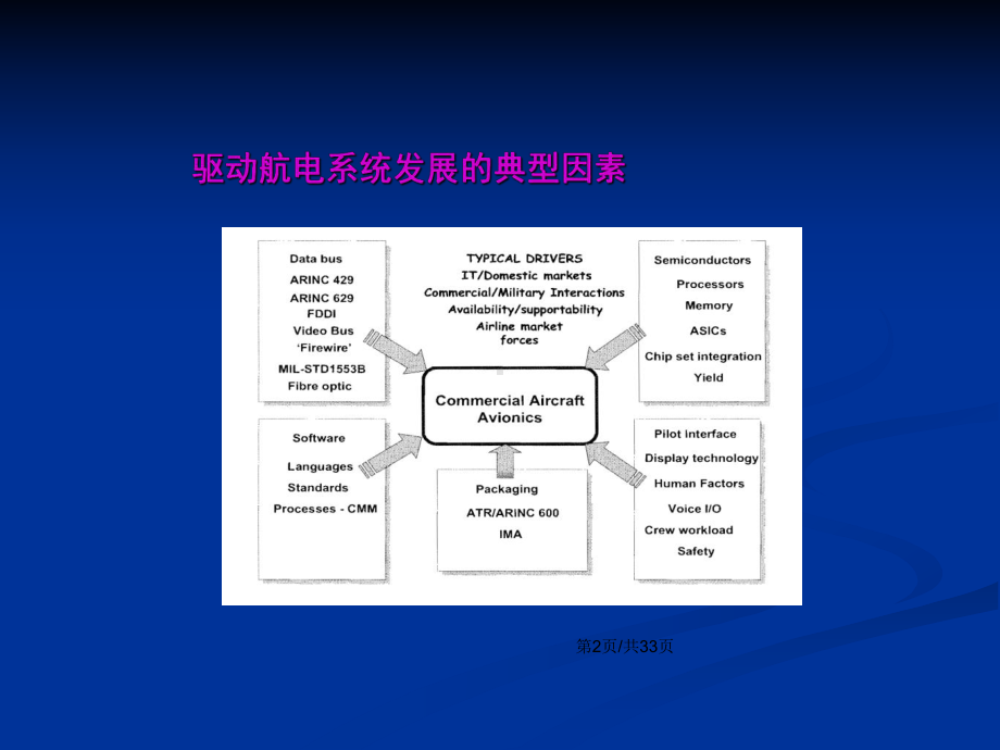 航空电子系统概述教案课件.pptx_第3页