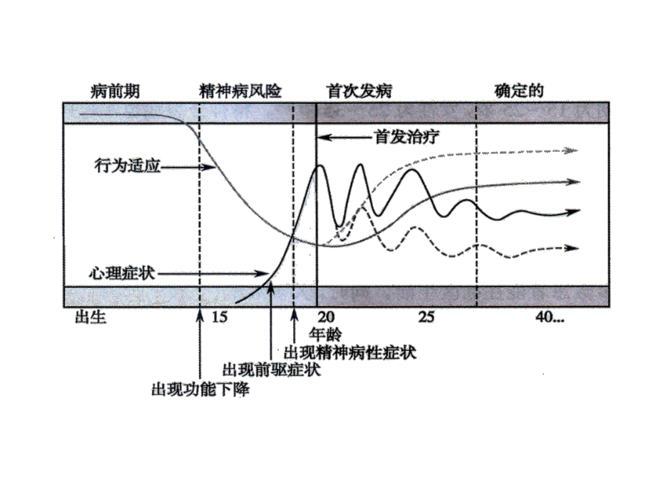 精神病性障碍的早期识别课件.ppt_第2页