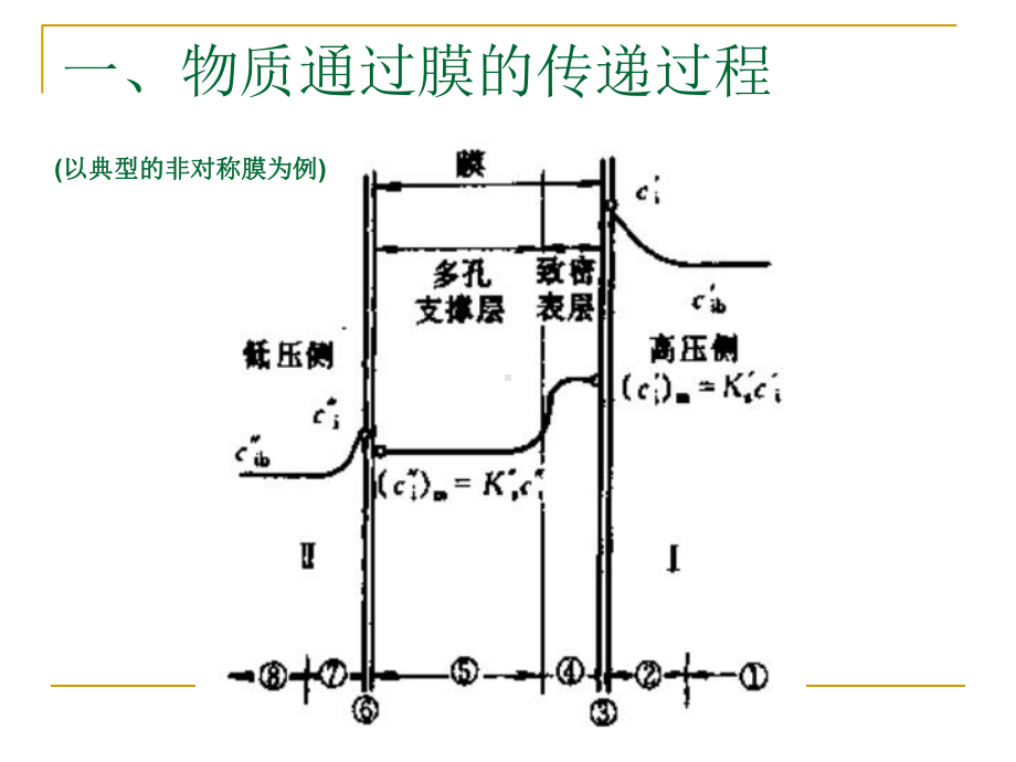 膜分离工程第三章膜分离中的传递过程课件.ppt_第3页