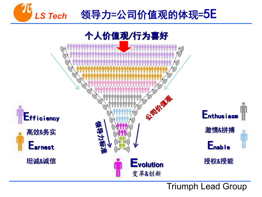 领胜领导力培训教材课件.ppt_第3页