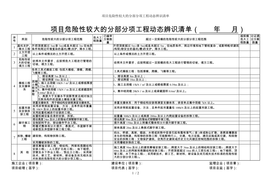 项目危险性较大的分部分项工程动态辨识清单参考模板范本.doc_第1页