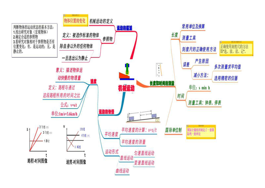 初中物理重要知识点思维导图.docx_第1页