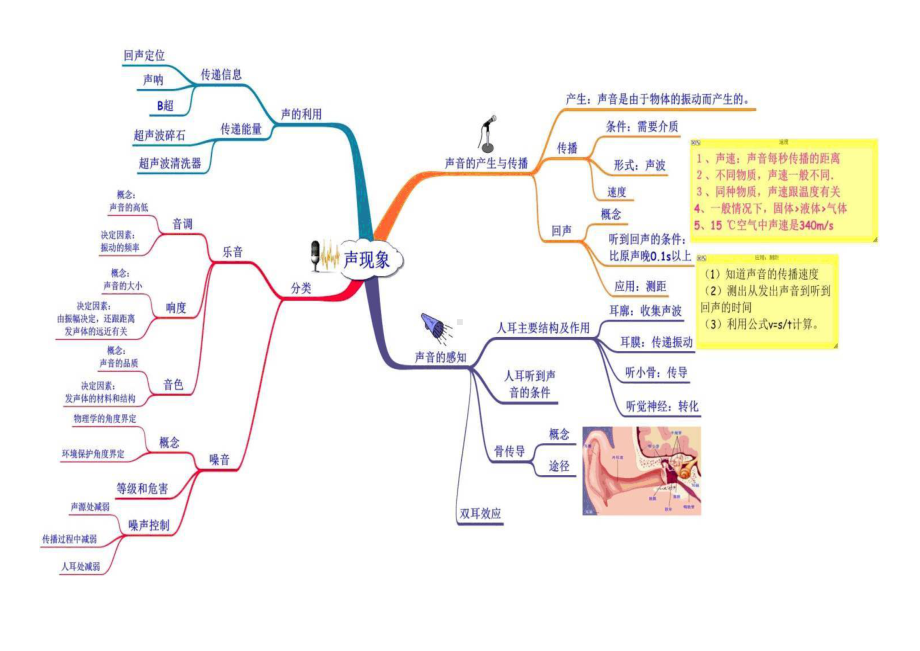 初中物理重要知识点思维导图.docx_第2页