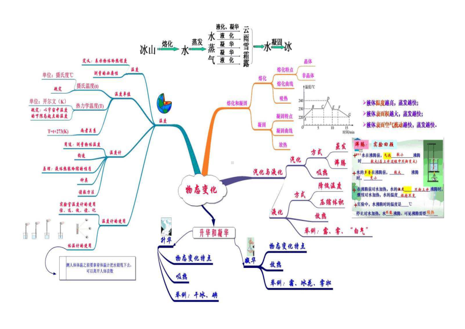 初中物理重要知识点思维导图.docx_第3页