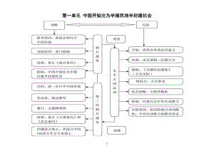 初中历史部编版八年级上册全册思维导图（分单元编排）.docx