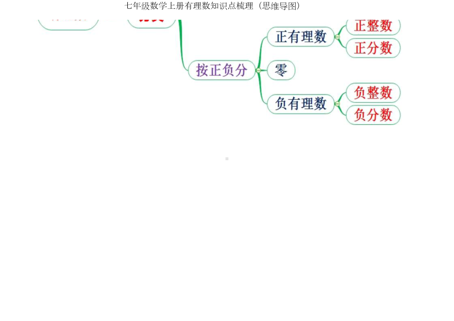 七年级数学上册有理数知识点梳理（思维导图）.docx_第1页