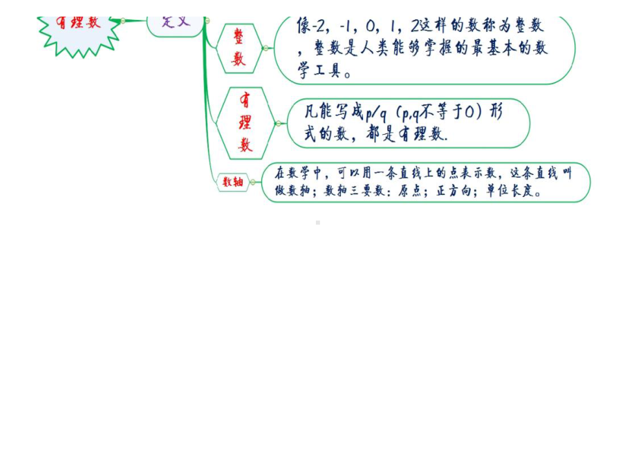 七年级数学上册有理数知识点梳理（思维导图）.docx_第2页