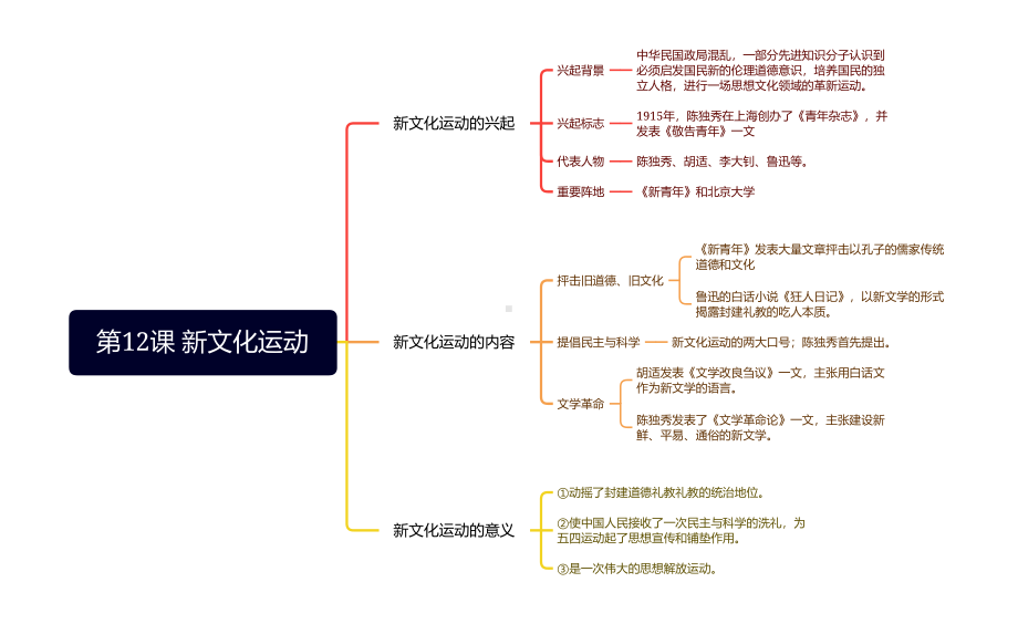 （部编版）历史八上 第4单元新民主主义革命的开始 知识思维导图.pdf_第1页