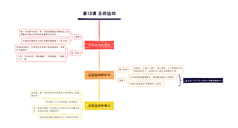 （部编版）历史八上 第4单元新民主主义革命的开始 知识思维导图.pdf_第2页