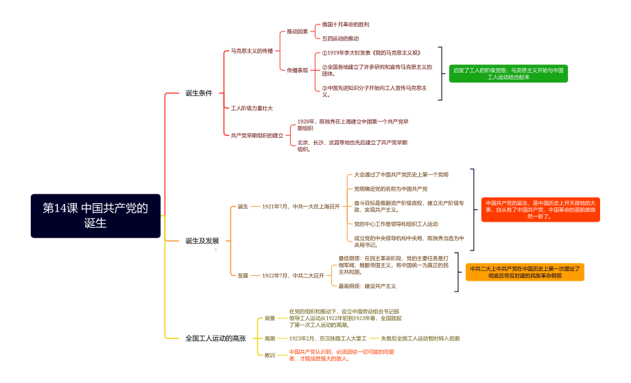 （部编版）历史八上 第4单元新民主主义革命的开始 知识思维导图.pdf_第3页