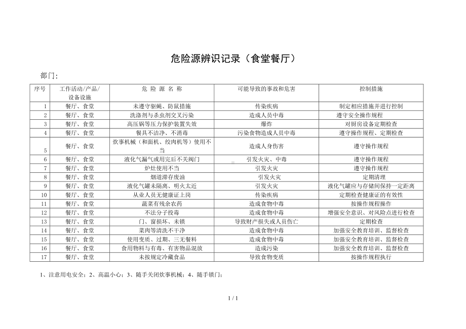 危险源辨识记录（食堂餐厅）参考模板范本.doc_第1页