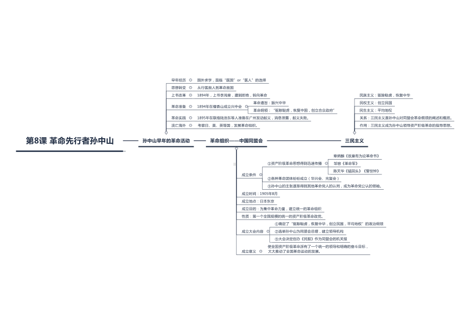 （部编版）历史八上 第3单元资产阶级民主革命与中华民国的建立 知识思维导图.pdf_第1页