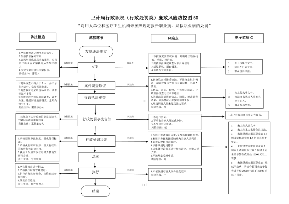 卫计局行政职权（行政处罚类）廉政风险防控图50参考模板范本.doc_第1页