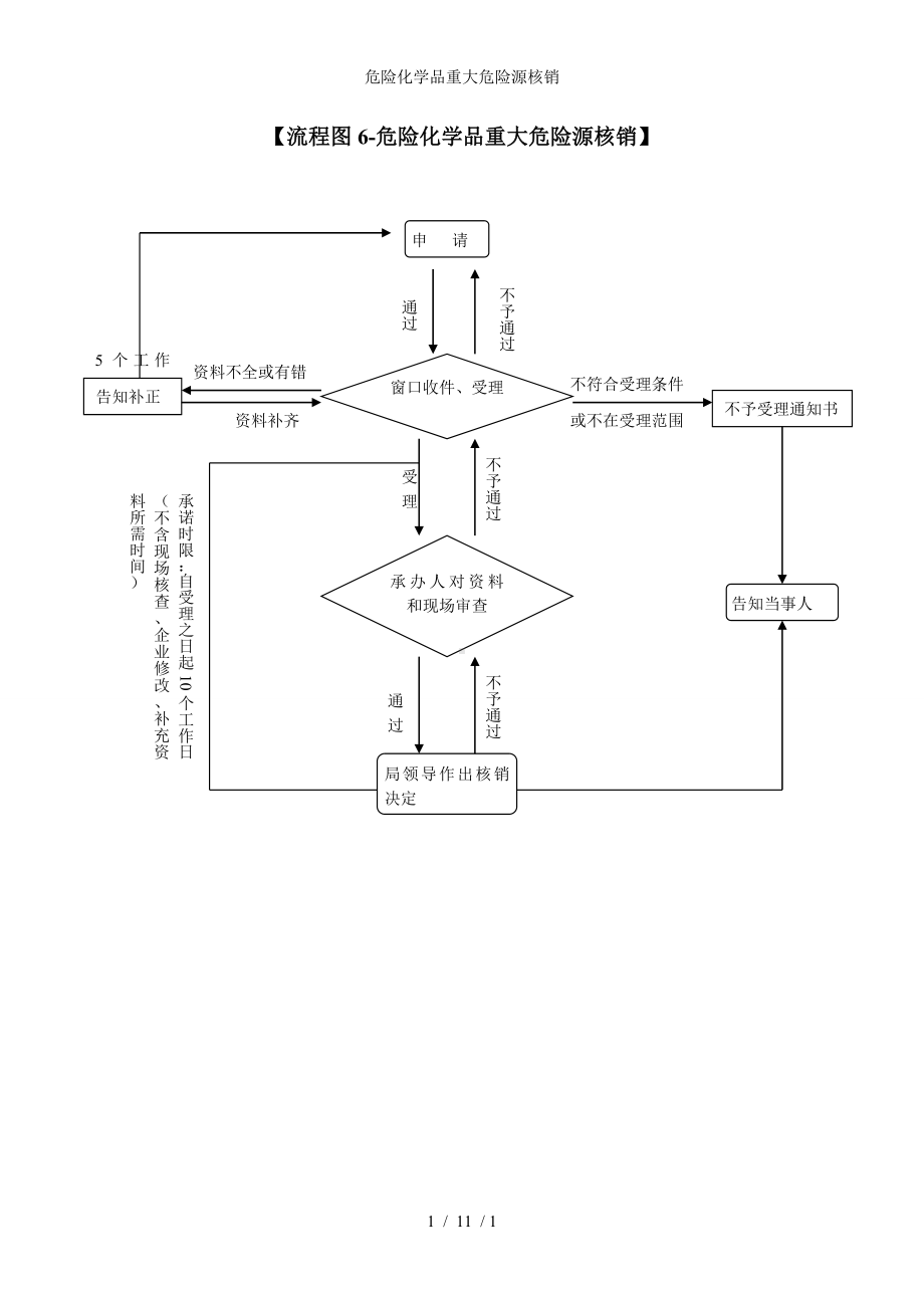 危险化学品重大危险源核销参考模板范本.doc_第1页