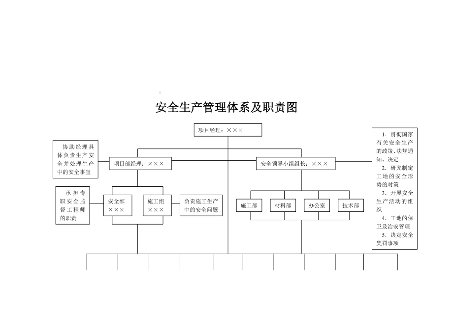 项目部安全生产管理体系及职责图参考模板范本.doc_第2页