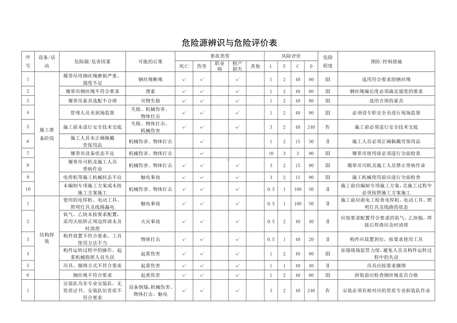 龙门吊危险源辨识及评价参考模板范本.doc_第1页