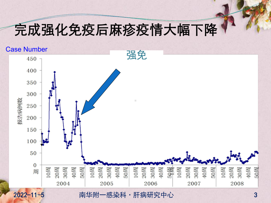 麻疹培训讲义(-39张)课件.ppt_第3页