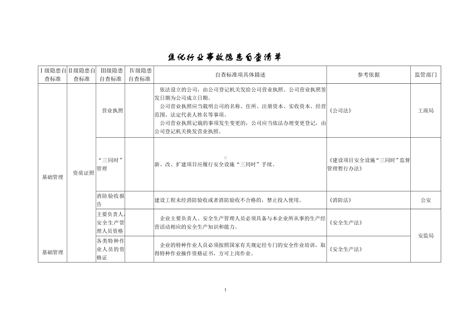 焦化行业隐患排查清单参考模板范本.doc_第1页