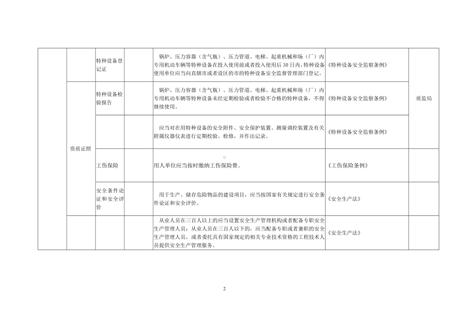 焦化行业隐患排查清单参考模板范本.doc_第2页