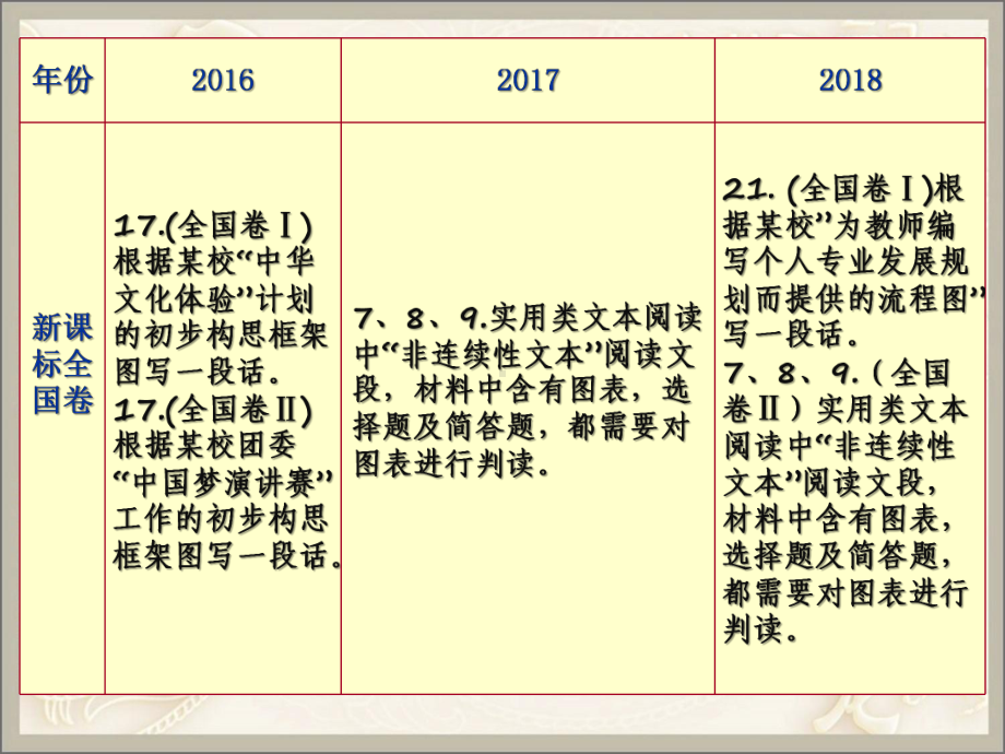 高考转换优秀课件.ppt_第2页