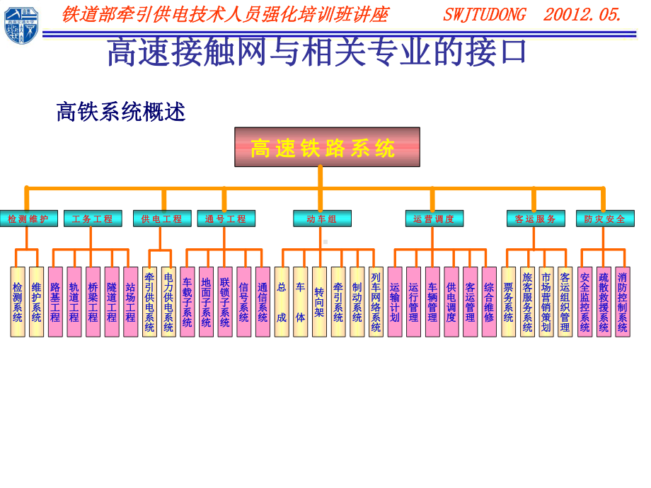 高速接触网与相关专业的接口解析课件.ppt_第2页