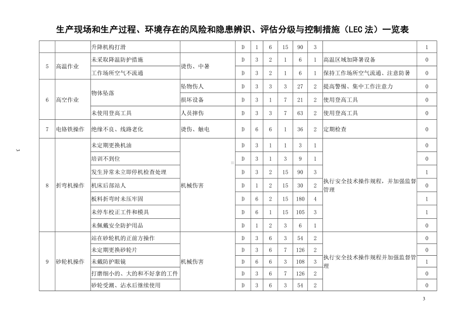 企业安全标准化-生产现场和生产过程环境存在的风险和隐患辨识评估分级与控制措施（LEC法）一览表参考模板范本.doc_第3页