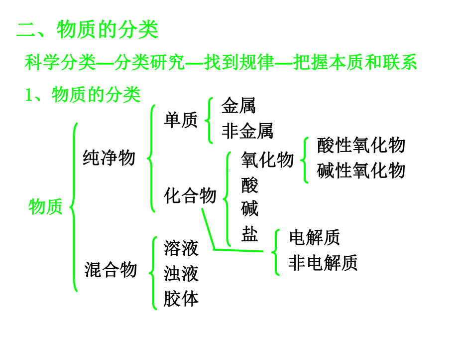 鲁科版化学必修一21元素与物质的分类课件.ppt_第3页