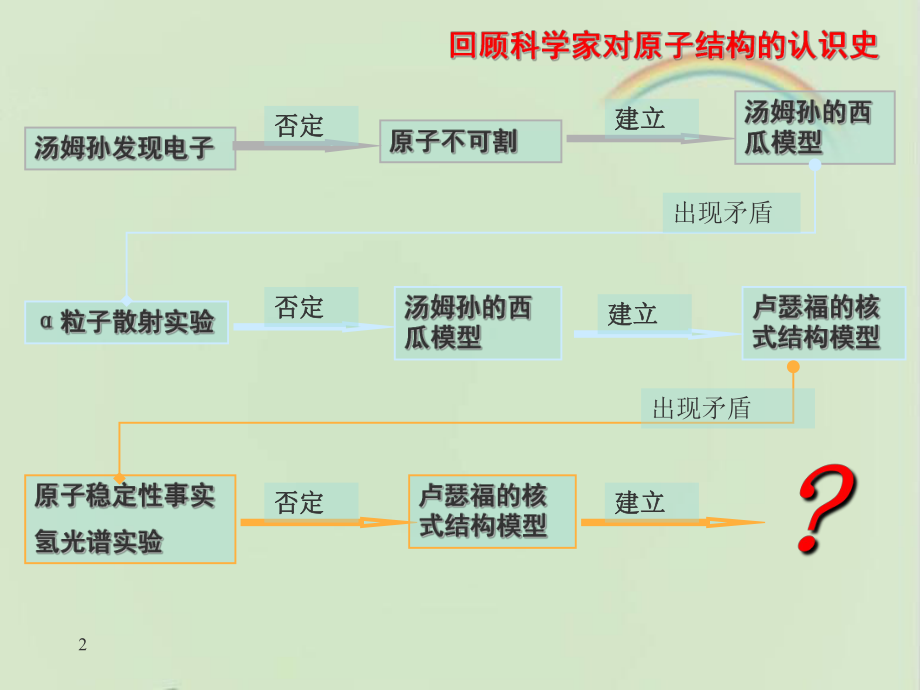 鲁科版高中物理选修3-5：《玻尔的原子模型》课件1-新版.ppt_第2页