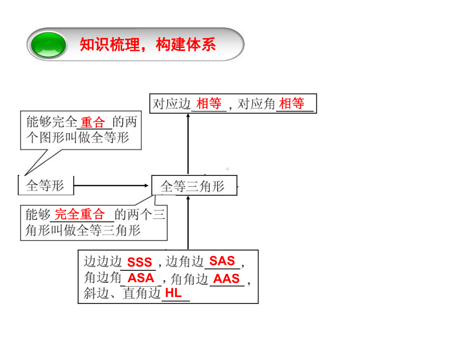 《全等三角形》总结提升创新课件.pptx_第2页