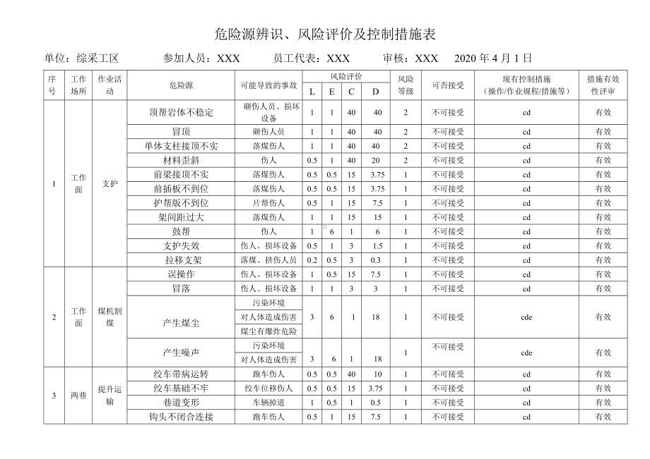 煤矿企业危险源辨识风险评价及控制措施表参考模板范本.doc_第1页