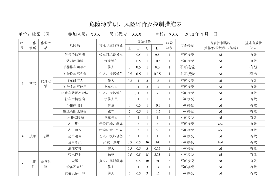 煤矿企业危险源辨识风险评价及控制措施表参考模板范本.doc_第2页