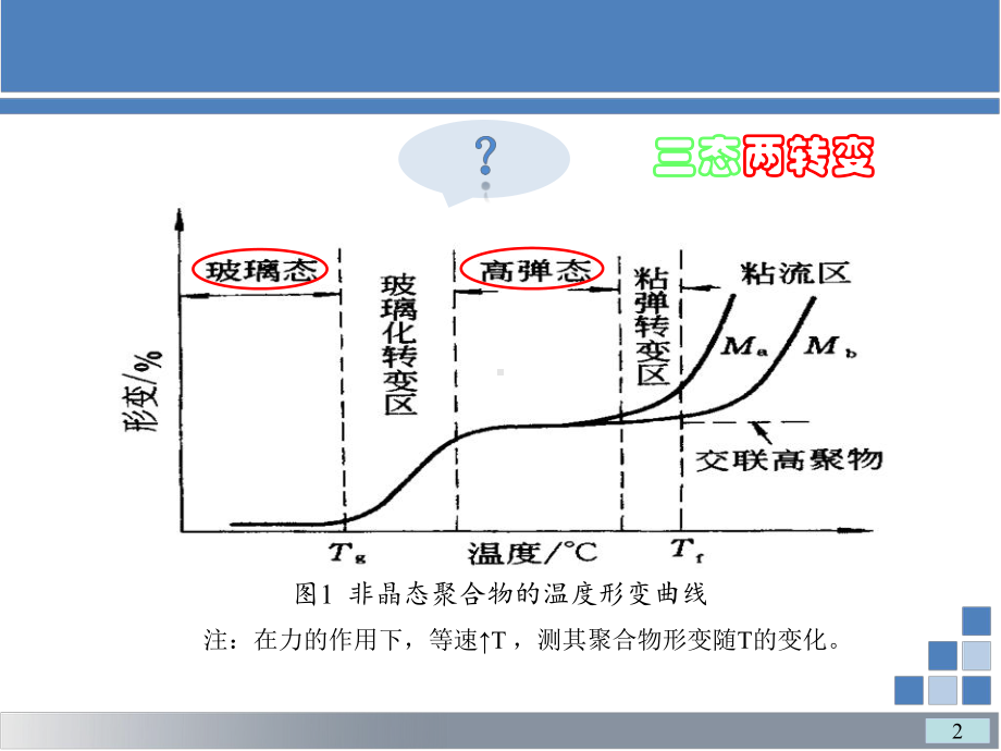 高聚物的玻璃化转变课件.ppt_第3页