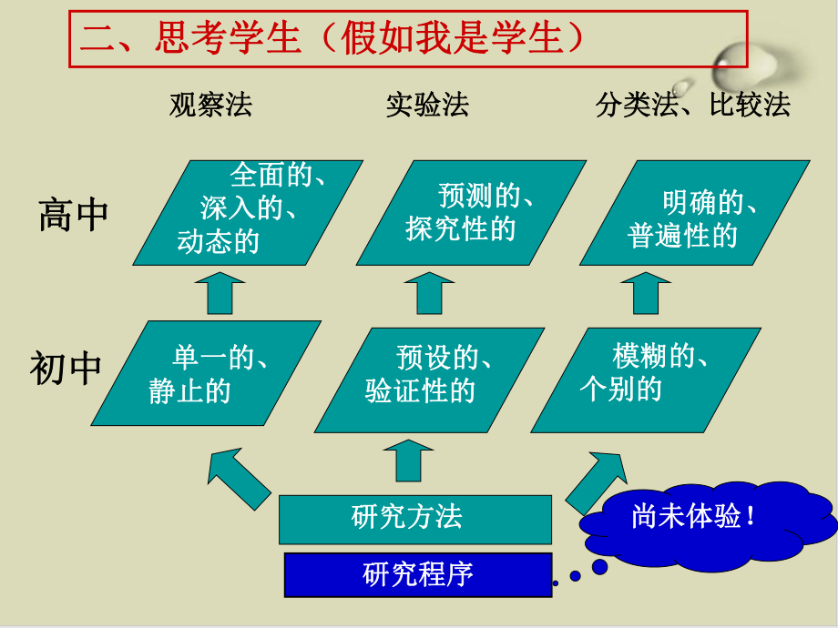 鲁科版研究物质性质的方法和程序优秀课件1.ppt_第3页