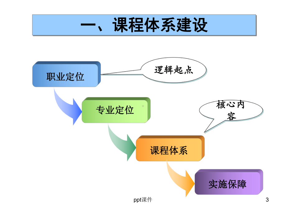 高职文科课程建设-课件.ppt_第3页