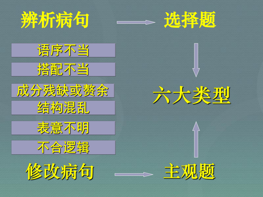 高考语文专题复习：病句总结及真题分析课件.ppt_第2页