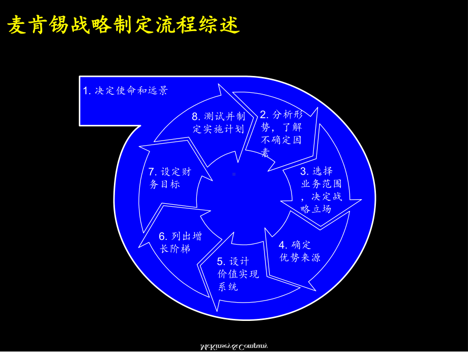 麦肯锡战略制定流程(-25张)课件.ppt_第2页