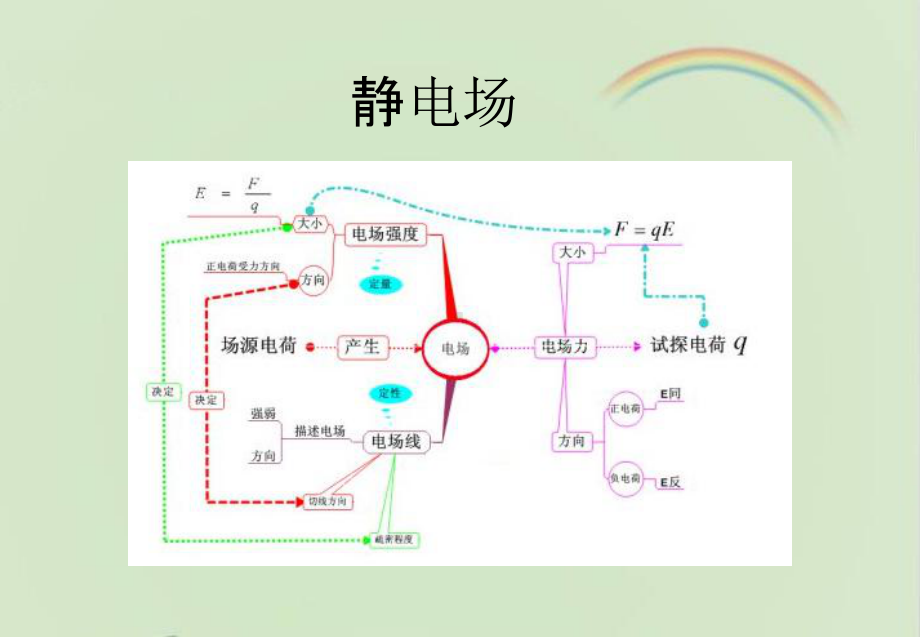 鲁科版高中物理选修3-1：《电场中的导体》复习课件2-新版.ppt_第1页