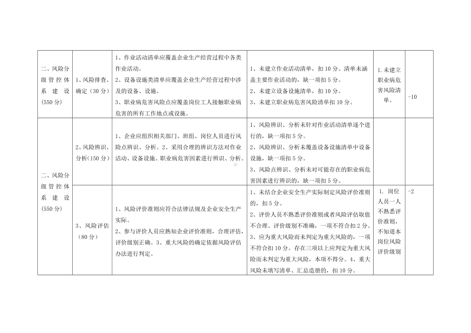 企业风险分级管控和隐患排查治理双重预防机制运行情况自评参考模板范本.doc_第3页