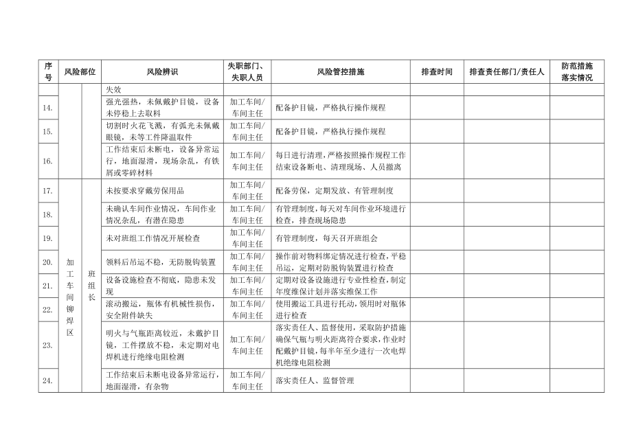 企业风险管控信息台账排查清单参考模板范本.doc_第3页