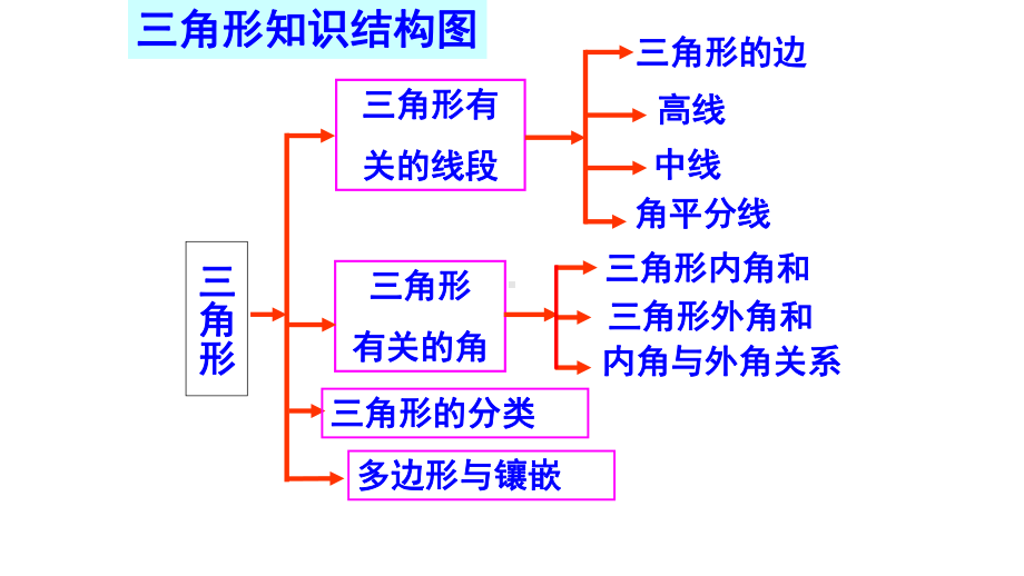 《三角形》教研组复习教学课件.pptx_第2页