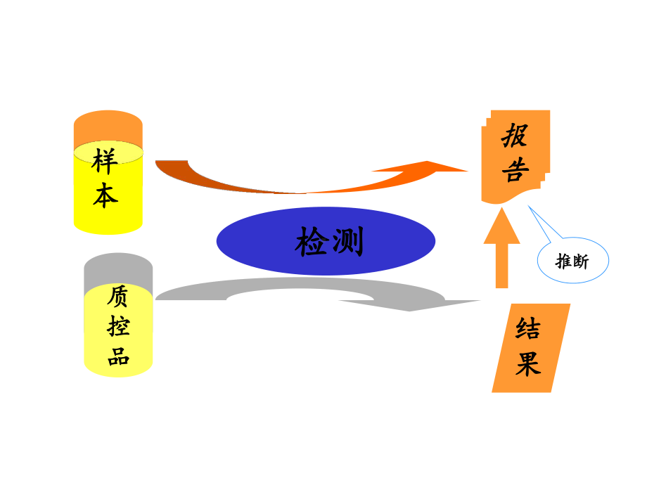 生化检验质控及失控分析课件.ppt_第3页