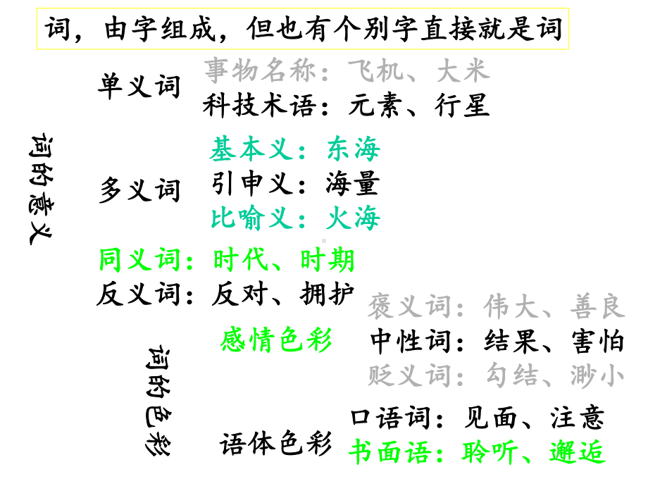 现代汉语语法结构讲解课件.ppt_第3页