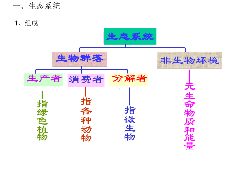 湘教版高二地理-选修6-环境保护-第3章-生态环境保护(36张)课件.ppt_第3页