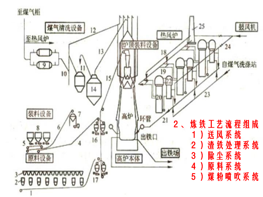 现代高炉炼铁工艺幻灯片课件.ppt_第3页